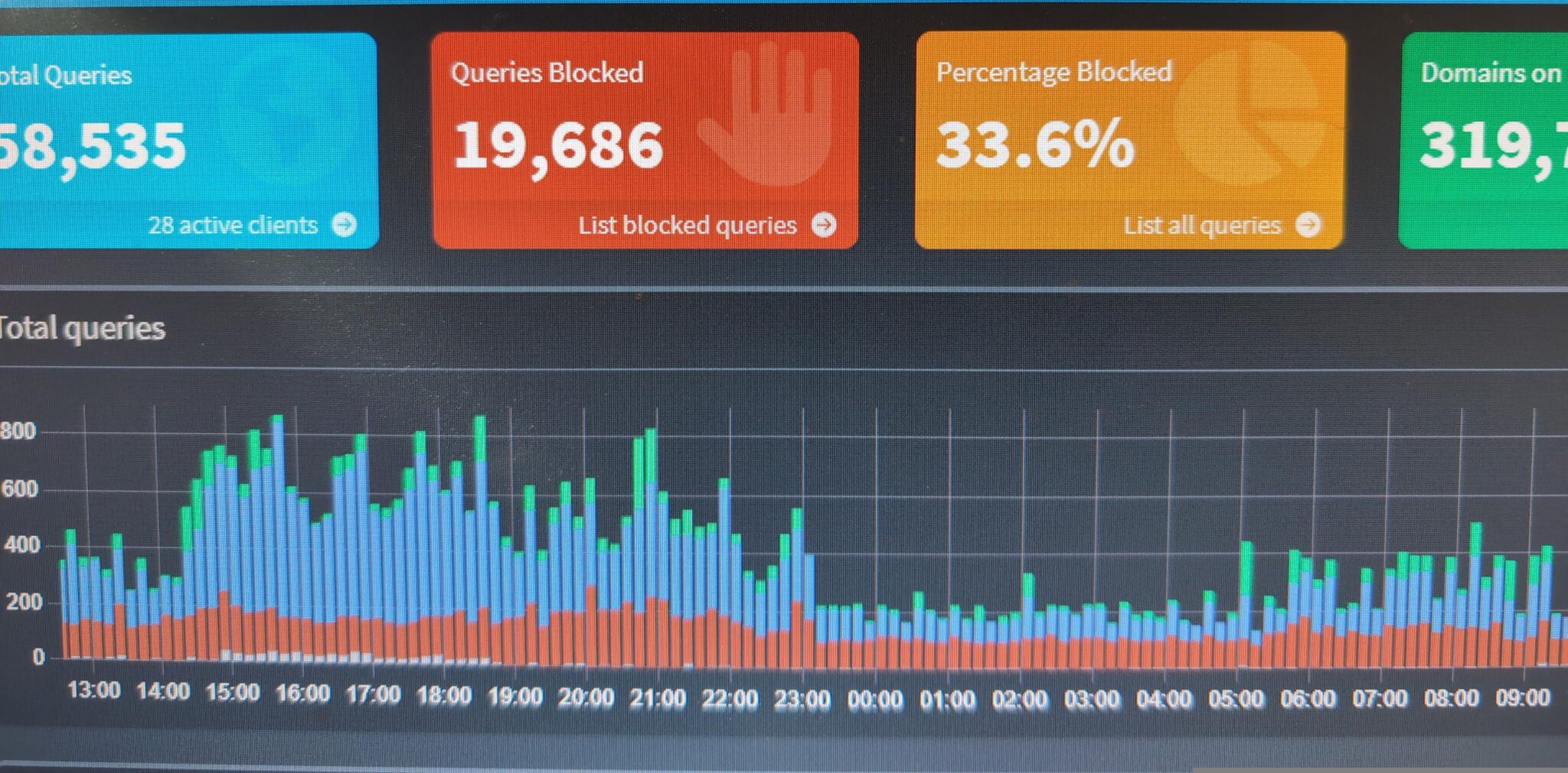 Screenshot of Pi-Hole dashboard showing blocked query data and a graph of requests over time